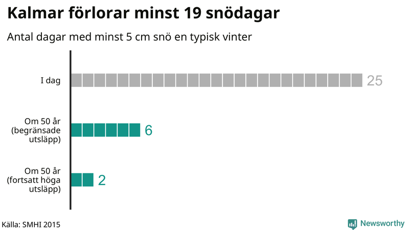 Graf: Antal snödagar i #{region} – idag och i slutet av seklet.
