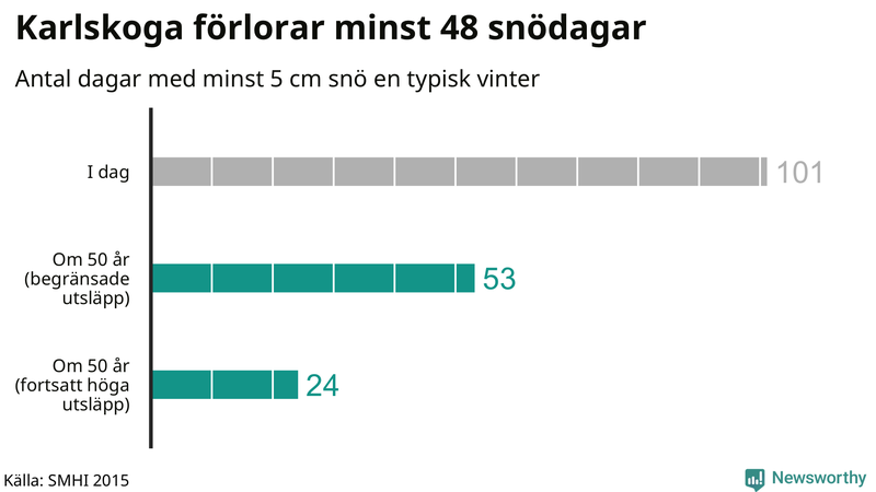 Graf: Antal snödagar i #{region} – idag och i slutet av seklet.