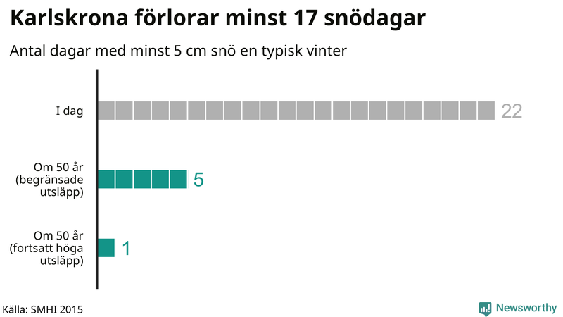Graf: Antal snödagar i #{region} – idag och i slutet av seklet.