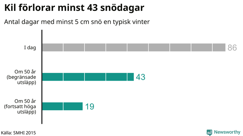 Graf: Antal snödagar i #{region} – idag och i slutet av seklet.