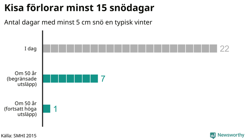Graf: Antal snödagar i #{region} – idag och i slutet av seklet.