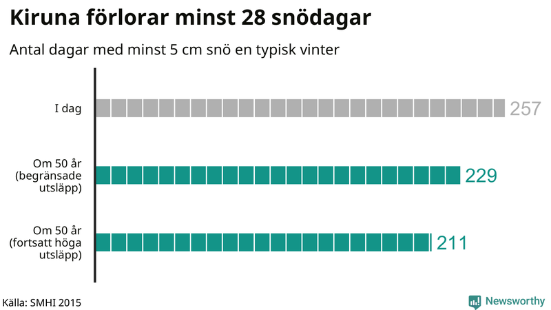 Graf: Antal snödagar i #{region} – idag och i slutet av seklet.