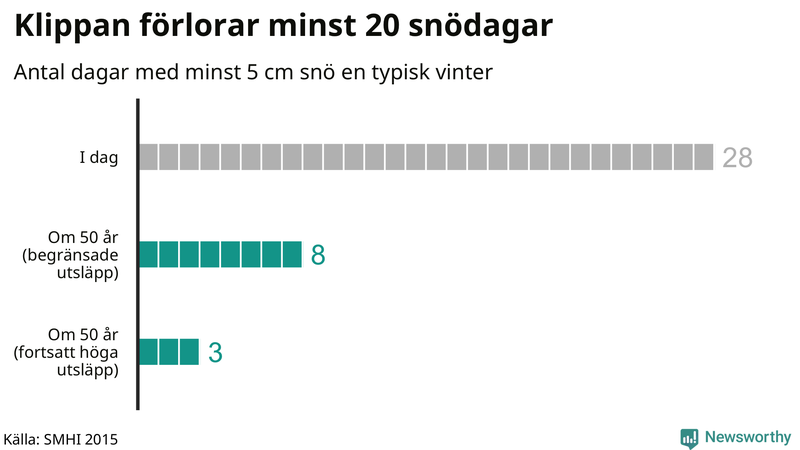 Graf: Antal snödagar i #{region} – idag och i slutet av seklet.