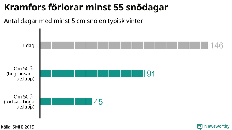 Graf: Antal snödagar i #{region} – idag och i slutet av seklet.