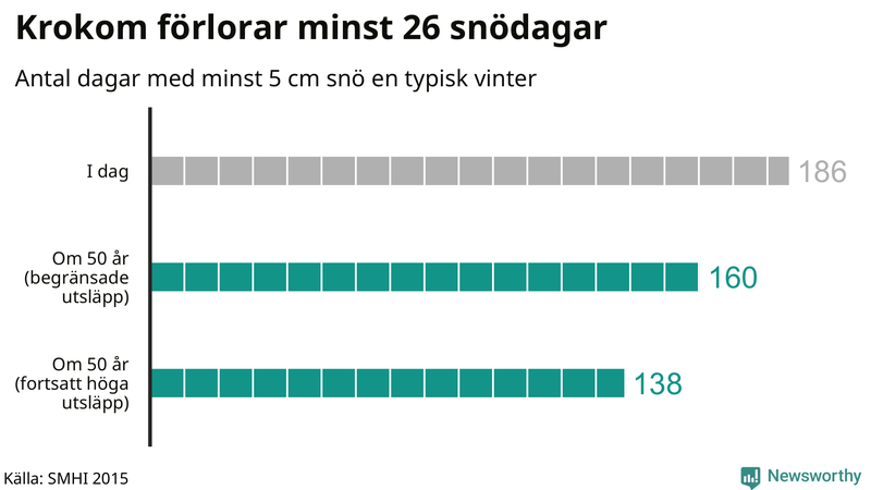 Graf: Antal snödagar i #{region} – idag och i slutet av seklet.