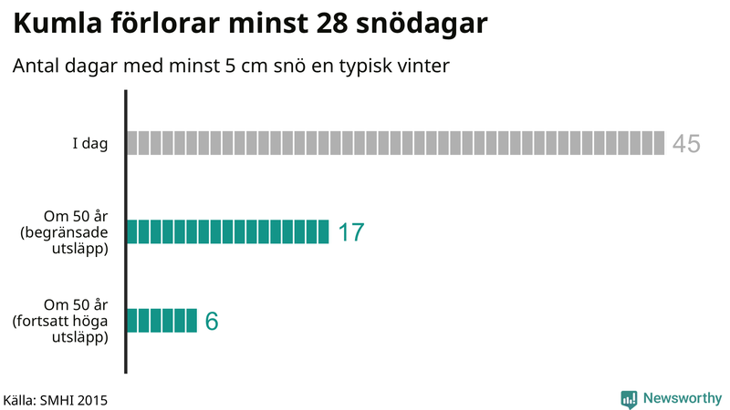 Graf: Antal snödagar i #{region} – idag och i slutet av seklet.