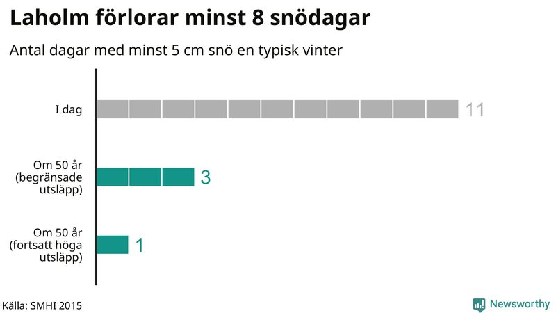 Graf: Antal snödagar i #{region} – idag och i slutet av seklet.