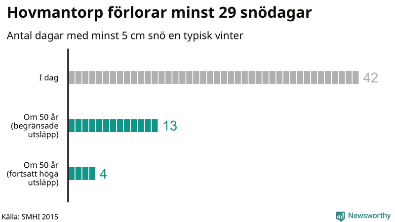 Graf: Antal snödagar i #{region} – idag och i slutet av seklet.