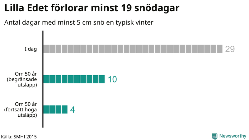 Graf: Antal snödagar i #{region} – idag och i slutet av seklet.