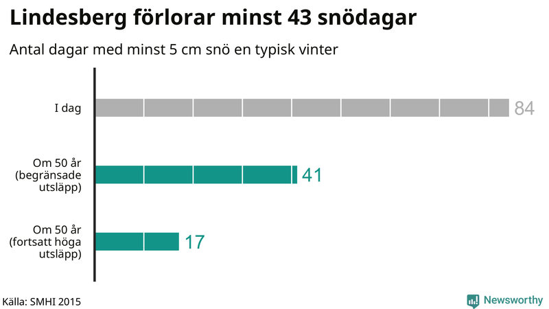 Graf: Antal snödagar i #{region} – idag och i slutet av seklet.