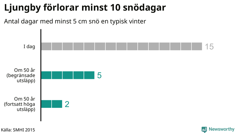 Graf: Antal snödagar i #{region} – idag och i slutet av seklet.
