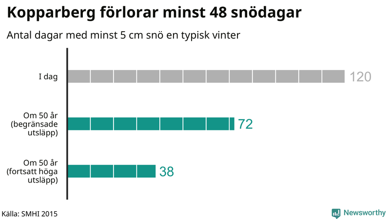 Graf: Antal snödagar i #{region} – idag och i slutet av seklet.
