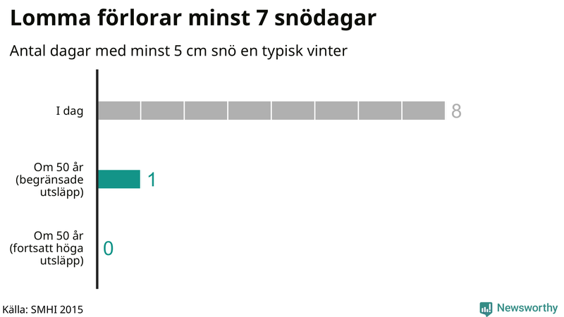 Graf: Antal snödagar i #{region} – idag och i slutet av seklet.
