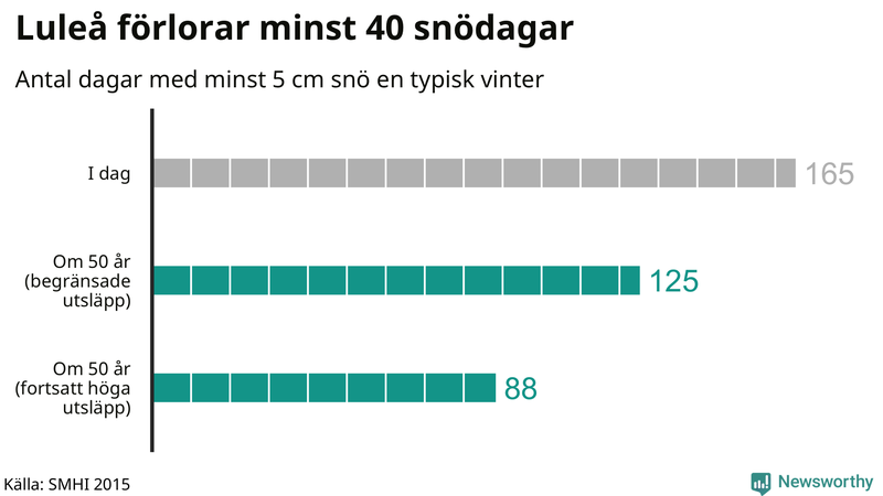 Graf: Antal snödagar i #{region} – idag och i slutet av seklet.
