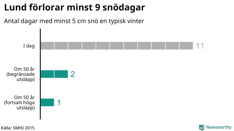 Graf: Antal snödagar i #{region} – idag och i slutet av seklet.
