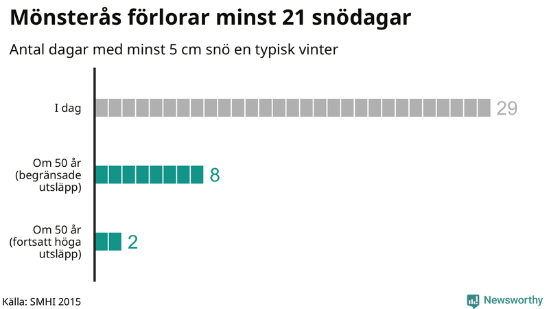 Graf: Antal snödagar i #{region} – idag och i slutet av seklet.