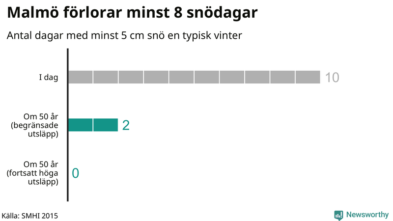 Graf: Antal snödagar i #{region} – idag och i slutet av seklet.