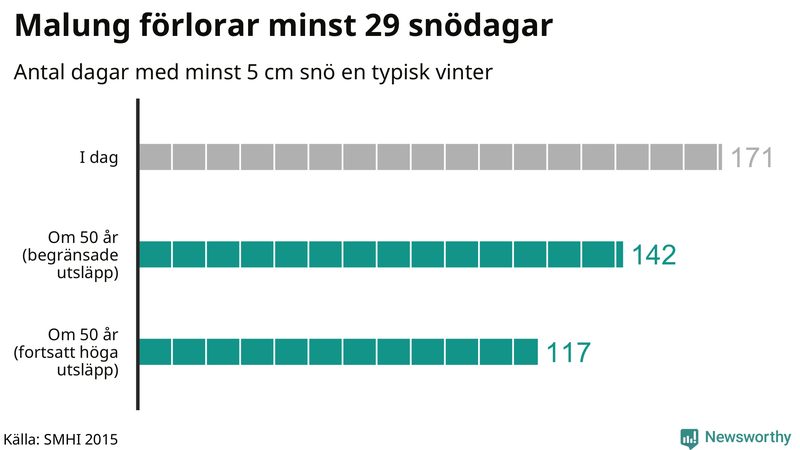 Graf: Antal snödagar i #{region} – idag och i slutet av seklet.