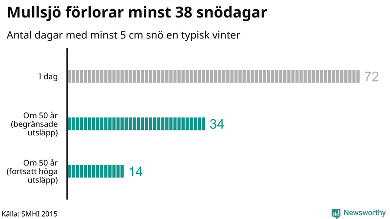 Graf: Antal snödagar i #{region} – idag och i slutet av seklet.
