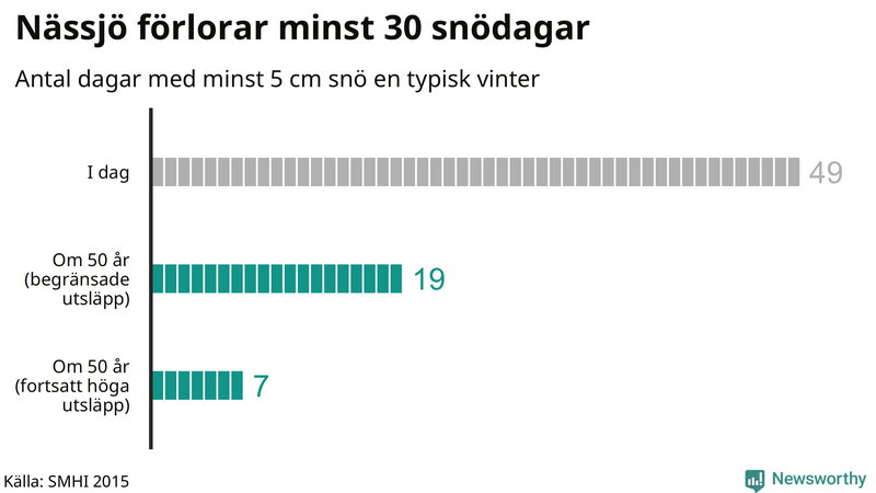 Graf: Antal snödagar i #{region} – idag och i slutet av seklet.