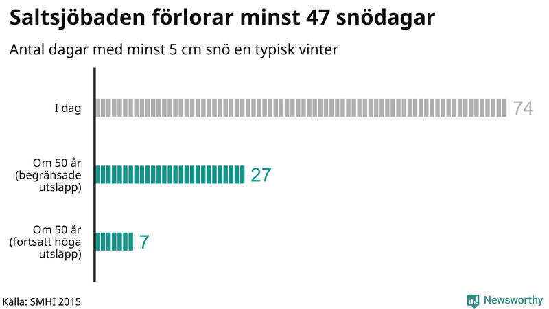 Graf: Antal snödagar i #{region} – idag och i slutet av seklet.