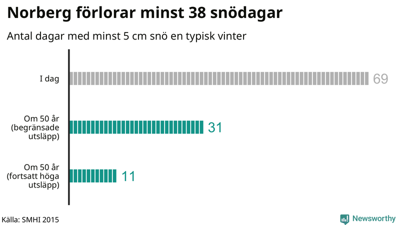Graf: Antal snödagar i #{region} – idag och i slutet av seklet.