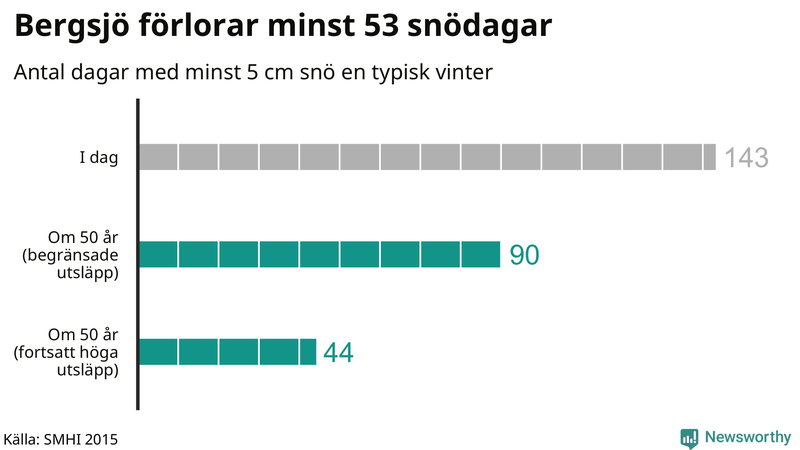 Graf: Antal snödagar i #{region} – idag och i slutet av seklet.