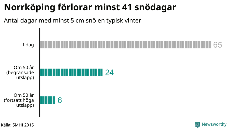 Graf: Antal snödagar i #{region} – idag och i slutet av seklet.