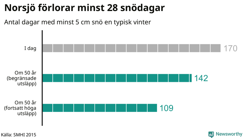 Graf: Antal snödagar i #{region} – idag och i slutet av seklet.