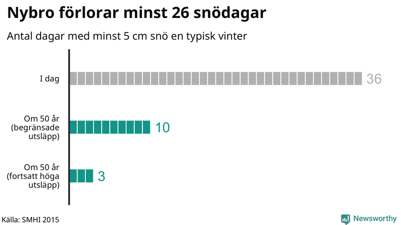 Graf: Antal snödagar i #{region} – idag och i slutet av seklet.