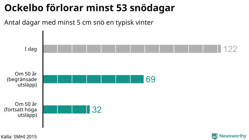 Graf: Antal snödagar i #{region} – idag och i slutet av seklet.