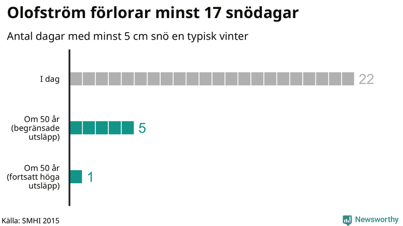 Graf: Antal snödagar i #{region} – idag och i slutet av seklet.