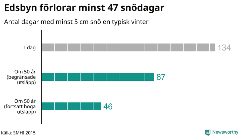 Graf: Antal snödagar i #{region} – idag och i slutet av seklet.