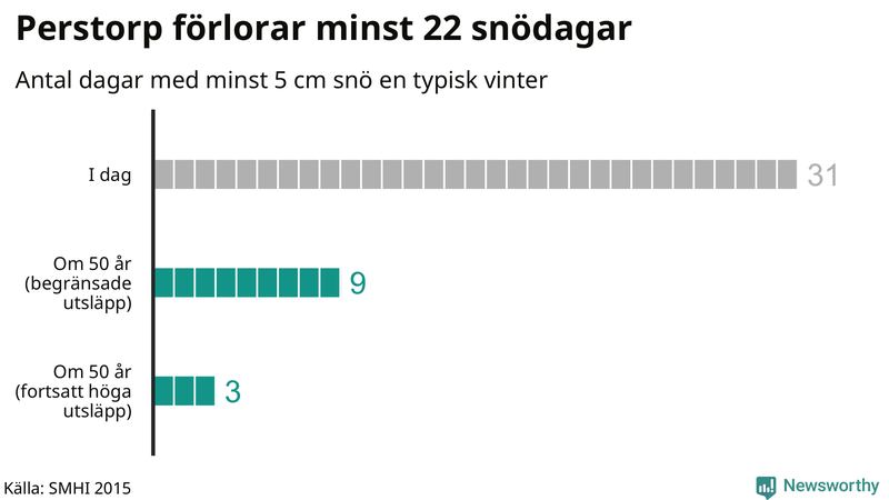 Graf: Antal snödagar i #{region} – idag och i slutet av seklet.