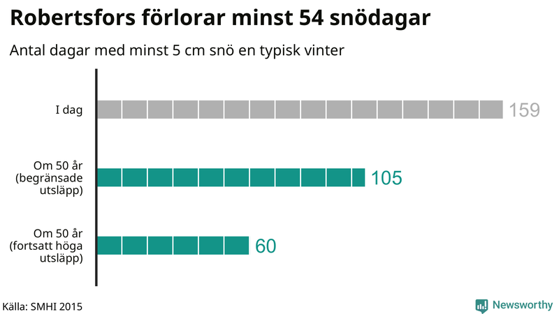 Graf: Antal snödagar i #{region} – idag och i slutet av seklet.