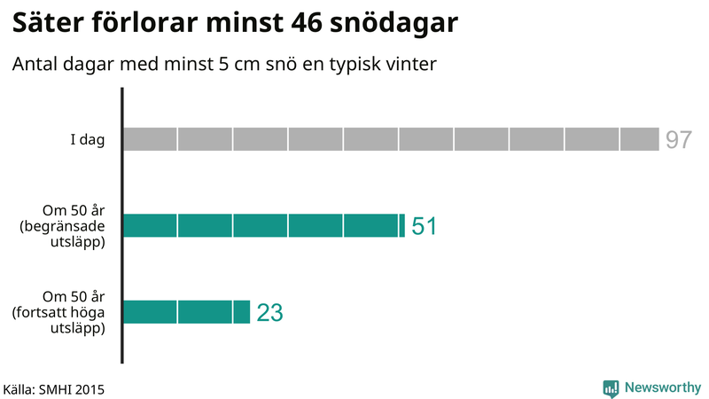 Graf: Antal snödagar i #{region} – idag och i slutet av seklet.