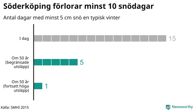 Graf: Antal snödagar i #{region} – idag och i slutet av seklet.