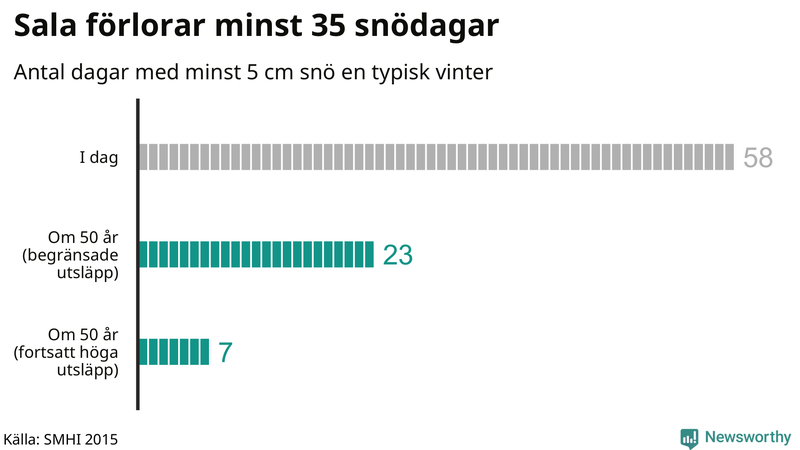 Graf: Antal snödagar i #{region} – idag och i slutet av seklet.