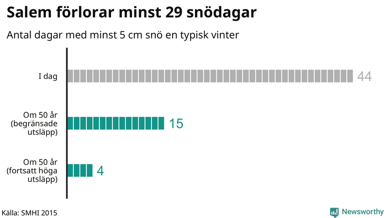 Graf: Antal snödagar i #{region} – idag och i slutet av seklet.