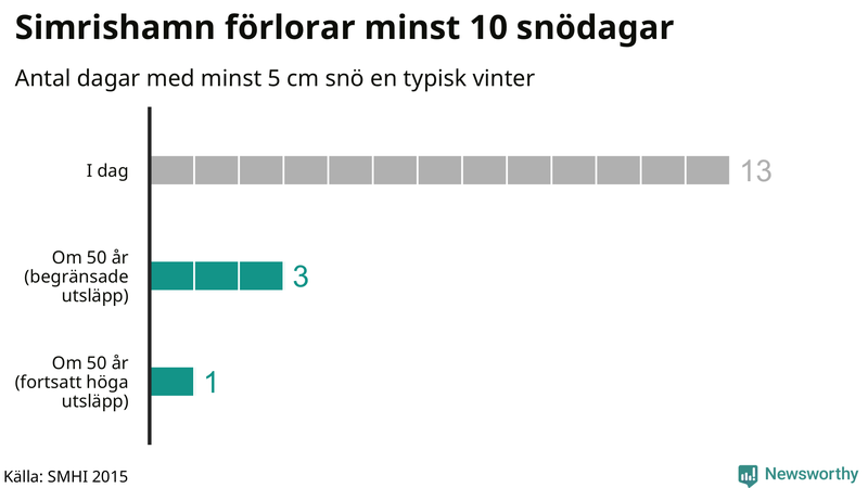 Graf: Antal snödagar i #{region} – idag och i slutet av seklet.