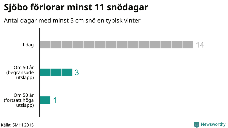 Graf: Antal snödagar i #{region} – idag och i slutet av seklet.