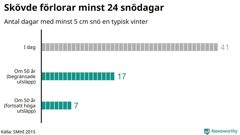 Graf: Antal snödagar i #{region} – idag och i slutet av seklet.