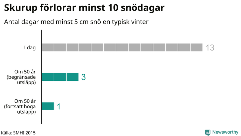 Graf: Antal snödagar i #{region} – idag och i slutet av seklet.