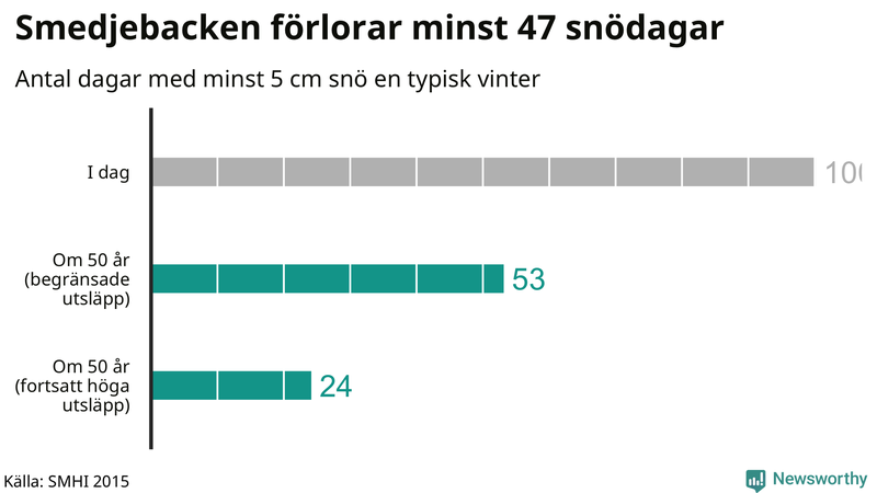 Graf: Antal snödagar i #{region} – idag och i slutet av seklet.