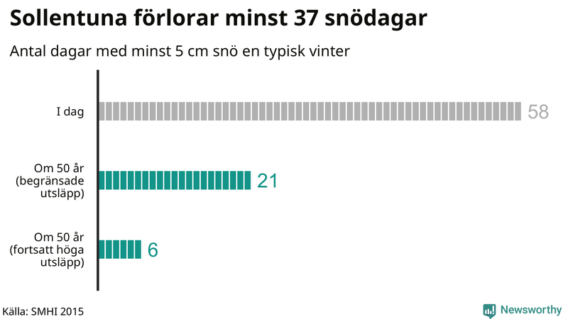 Graf: Antal snödagar i #{region} – idag och i slutet av seklet.