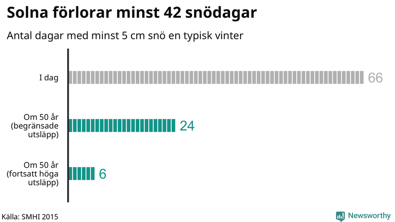 Graf: Antal snödagar i #{region} – idag och i slutet av seklet.