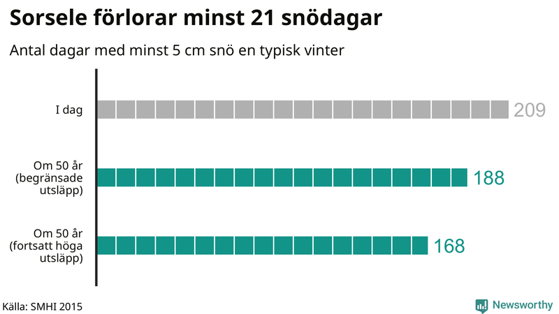 Graf: Antal snödagar i #{region} – idag och i slutet av seklet.