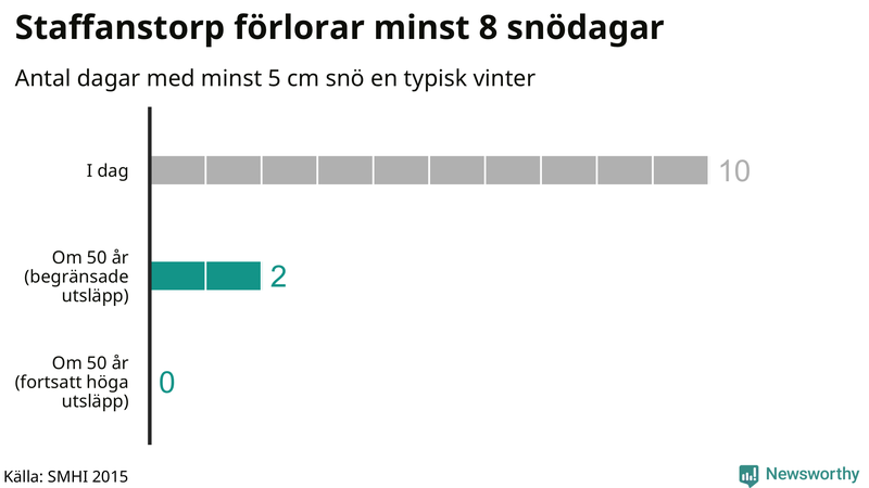 Graf: Antal snödagar i #{region} – idag och i slutet av seklet.