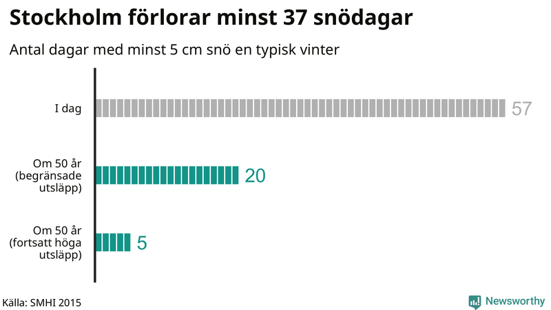Graf: Antal snödagar i #{region} – idag och i slutet av seklet.