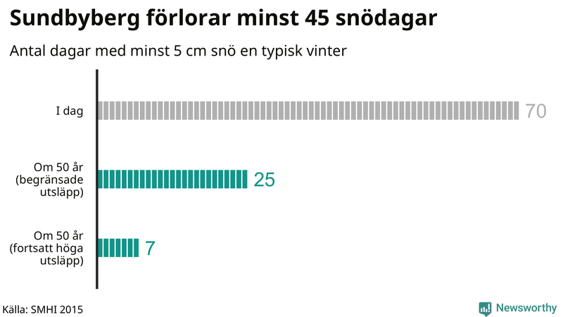 Graf: Antal snödagar i #{region} – idag och i slutet av seklet.